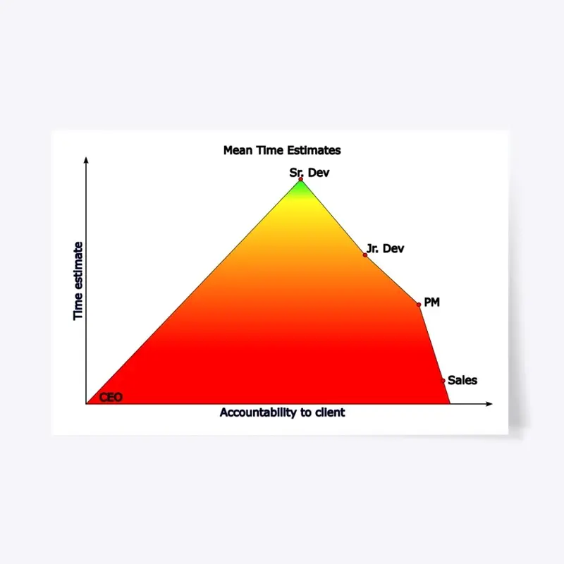 Mean Time Estimates